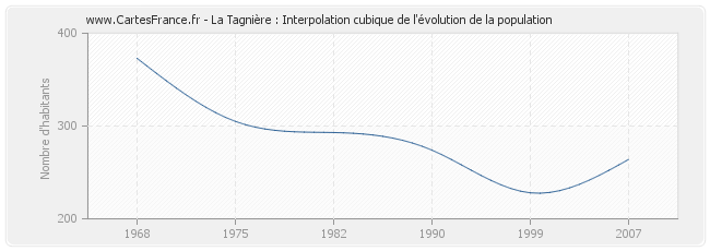 La Tagnière : Interpolation cubique de l'évolution de la population